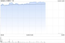 小马智行-W午前涨超9% 公司已在广州实现单车盈利