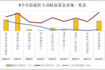 236.88%，公募基金年度收益新纪录！翻倍基已达72只