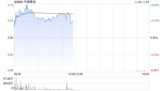 煤炭股午前多数走高 中国秦发及兖矿能源均涨超5%