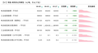 碳酸锂：等待矛盾深化