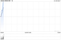 国泰海通：上调映恩生物-B目标价至455.56港元 维持增持评级