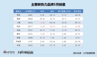广汽埃安5月销量意外逆势大跌 竞品冲击新车自降身价仍出现滞销