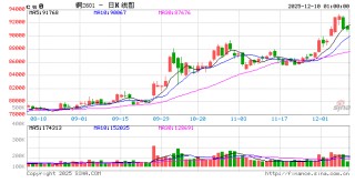 供应偏紧 机构看好铜价中长期走势
