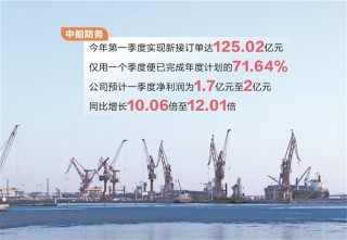 中船防务首季新接订单125亿元 完成年度计划超七成