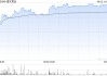 港股黄金股涨幅扩大，潼关黄金涨超18%，赤峰黄金涨超4%