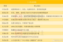 十大券商策略：化工、有色等顺周期板块获多家券商推荐