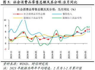 财信研究评2025年1-5月宏观数据：消费升投资降，经济保持韧性