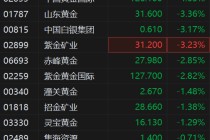 港股异动丨黄金股普跌 黄金交易税收政策迎来调整 金价早盘走低