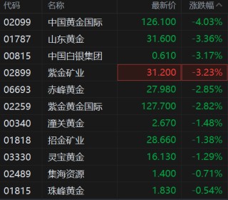 港股异动丨黄金股普跌 黄金交易税收政策迎来调整 金价早盘走低