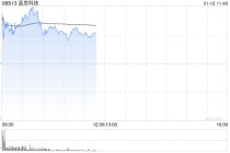 蓝思科技盘中涨超6% 公司创新研发航天级超薄柔性玻璃UTG光伏封装