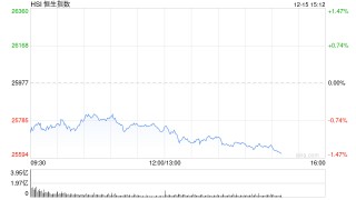 午评：港股恒指跌0.92% 科指跌1.79% 科网股普跌 保险股走强 芯片股走弱 华虹半导体跌超6%