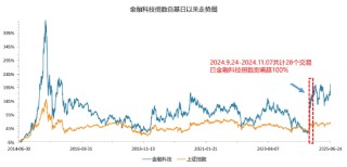 一则消息突袭火热赛道，金融科技ETF下挫2%回踩五日线，京北方等跌逾7%！资金逢跌买入159851