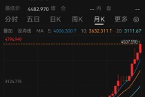 见证历史！现货黄金首次涨破4500美元/盎司关口