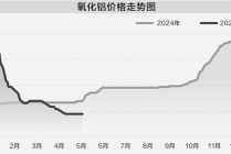 氧化铝价格下行 供给增量预期致市场承压
