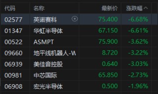 午评：港股恒指跌0.92% 科指跌1.79% 科网股普跌 保险股走强 芯片股走弱 华虹半导体跌超6%