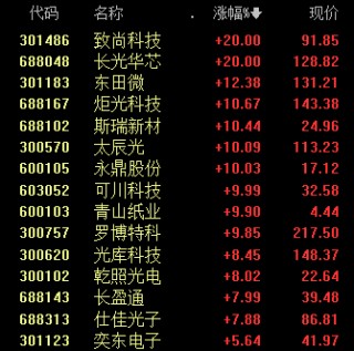 摩尔线程，半日成交125.9亿元，A股第一