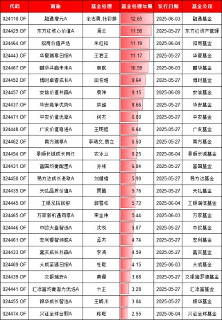 兴证全球基金首只浮动费率产品值得买吗？华尔街海归陈聪掌舵，累计担任基金经理2年半同类最低