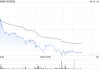 名创优品6月18日斥资22.86万美元回购5.08万股