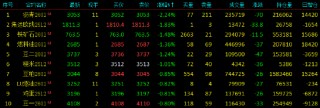 午评|国内期货主力合约涨跌互现 碳酸锂涨超2%