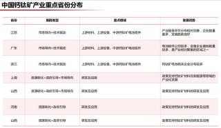 一些地方推进碳达峰聚焦这个关键领域，钙钛矿能“挖”多深