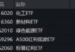 4000点得而复失！锂电、红利双线开花，化工ETF（516020）上探4.26%！港股科技急跌，513770重挫3%！