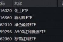 4000点得而复失！锂电、红利双线开花，化工ETF（516020）上探4.26%！港股科技急跌，513770重挫3%！