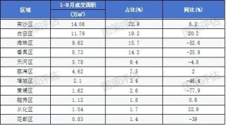 楼市快报||2025年1-3季度广州房地产市场分析