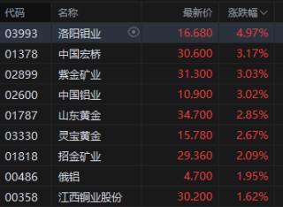 港股有色金属股集体高开，洛阳钼业涨近5%