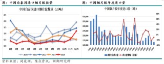 新湖化工（天然橡胶）专题：中国的进口天然橡胶都来自哪里？