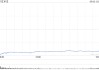 Block股价暴跌20% CEO承认战略失误