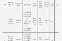 广发银行青岛分行被罚30.2万元：违反信用信息采集、提供、查询及相关管理规定等