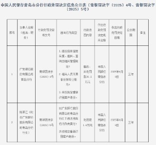 广发银行青岛分行被罚30.2万元：违反信用信息采集、提供、查询及相关管理规定等