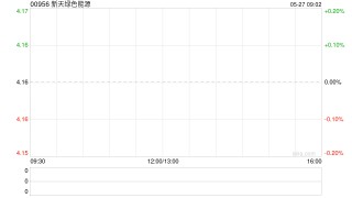 新天绿色能源获上海宁泉资管增持30万股 每股作价4.24港元