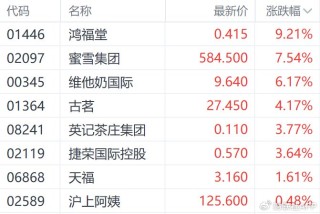 港股收盘 | 三大指数6月首日走低 连连数字逆势涨超60%