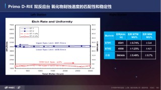 中微公司在等离子体刻蚀技术领域再次实现重大突破