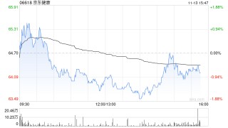 财通证券：首予京东健康“买入”评级 看好其长期投资价值