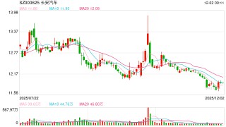 破解存量市场运营难题，长安汽车用Agent重构线索价值链