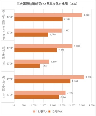 亚欧航线迎来涨价潮，船司“先手加价”欲在旺季扭转低迷市场