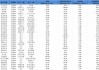科创50成分股Q1业绩透视：32家企业营收、净利双增 半导体公司业绩亮眼