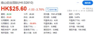 南山铝业国际，成功在香港上市，南山村委会再增一家上市公司