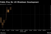 美国政府停摆僵局取得突破之际 美国国债收益率全面攀升