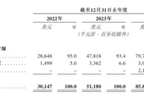英矽智能港股IPO：三年亏损超4亿美元 淡马锡、启明创投等参投