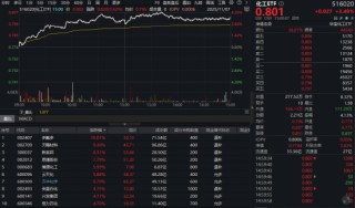 电解液价格大涨！锂电黑马狂奔，化工ETF（516020）盘中上探4.26%！