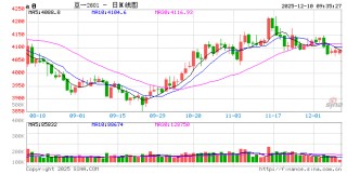 华泰期货：豆一现货强势但物流受限，花生产区惜售价格偏强