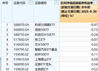汇添富基金ETF排名下降2位，从第13滑落至第15名，3只产品跑输基准！三年前总经理张晖曾表示ETF发展潜力巨大