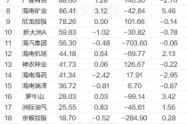 海南板块大爆发！龙头11天7板 杠杆资金抢筹12股过亿