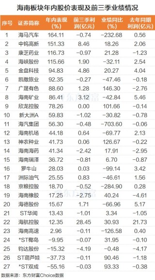 海南板块大爆发！龙头11天7板 杠杆资金抢筹12股过亿