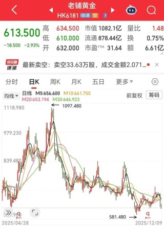 3600亿灰飞烟灭！“消费三姐妹”，跌麻了！