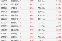 A股机器人概念股集走强，拓斯达20CM涨停，埃夫特-U涨超12%，信捷电气涨近7%，三丰智能涨近6%！王兴兴：很多人形机器人企业爆单了