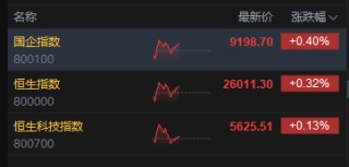 午评：港股恒指涨0.32% 科指涨0.13% 黄金股普涨 新消费概念走强 泡泡玛特涨超8%